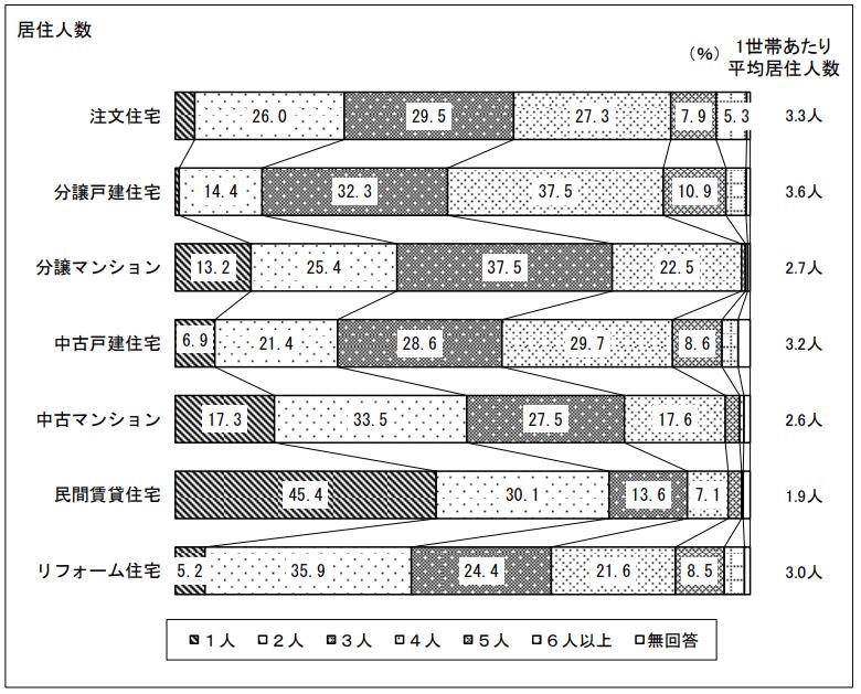 居住人数