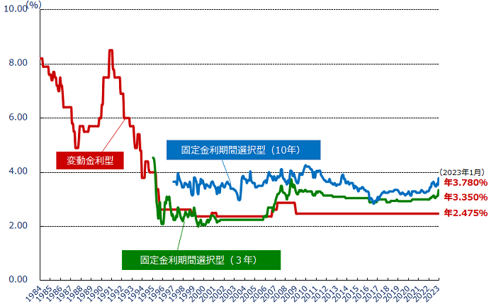 民間金融機関の住宅ローン金利推移（変動金利等）