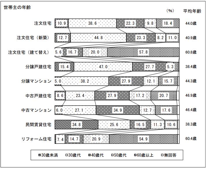 世帯主の年齢