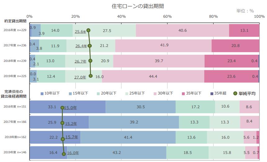 住宅ローンの貸出期間